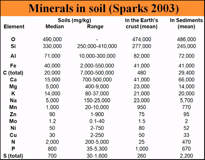 This is the Sparks 2003 mineral study that shows there is NOT a soil on earth that is deficient in any minerals!